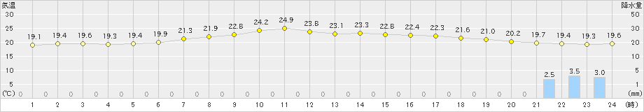 川内(>2021年07月26日)のアメダスグラフ