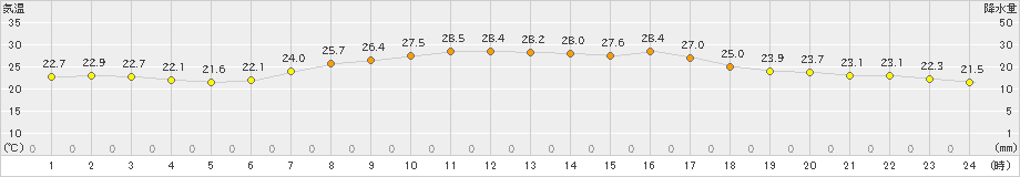 塩谷(>2021年07月26日)のアメダスグラフ