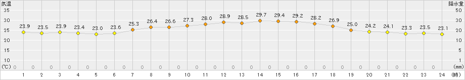 鹿沼(>2021年07月26日)のアメダスグラフ