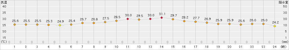 越谷(>2021年07月26日)のアメダスグラフ