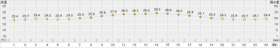 大島(>2021年07月26日)のアメダスグラフ