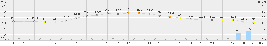 坂畑(>2021年07月26日)のアメダスグラフ