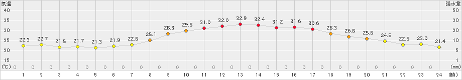 伊那(>2021年07月26日)のアメダスグラフ