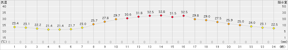 南信濃(>2021年07月26日)のアメダスグラフ