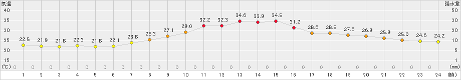 勝沼(>2021年07月26日)のアメダスグラフ