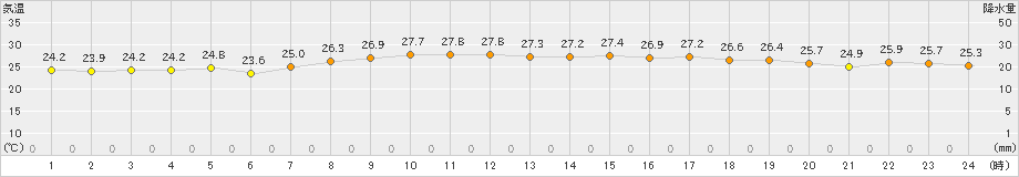 網代(>2021年07月26日)のアメダスグラフ