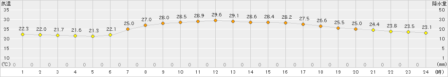 安塚(>2021年07月26日)のアメダスグラフ