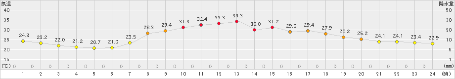 宇和(>2021年07月26日)のアメダスグラフ