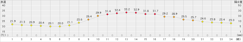 大栃(>2021年07月26日)のアメダスグラフ