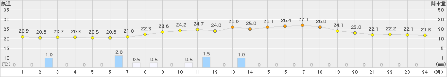 宇目(>2021年07月26日)のアメダスグラフ