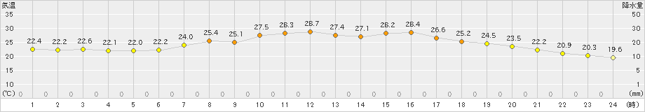 南阿蘇(>2021年07月26日)のアメダスグラフ