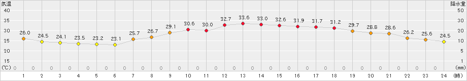 八代(>2021年07月26日)のアメダスグラフ