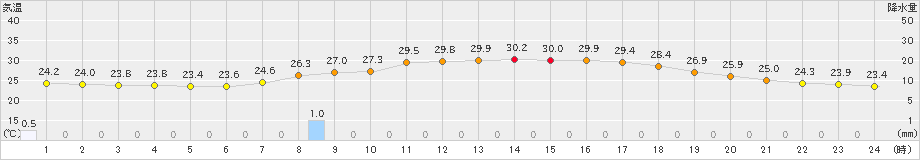 西都(>2021年07月26日)のアメダスグラフ