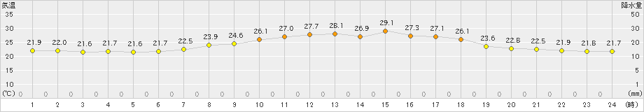 牧之原(>2021年07月26日)のアメダスグラフ