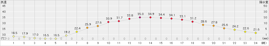 江丹別(>2021年07月27日)のアメダスグラフ