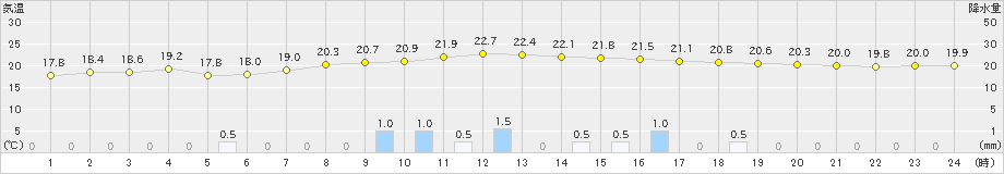 大樹(>2021年07月27日)のアメダスグラフ