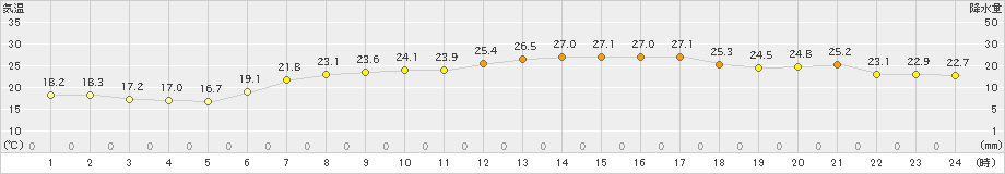 伊達(>2021年07月27日)のアメダスグラフ