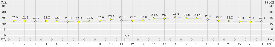 青森(>2021年07月27日)のアメダスグラフ