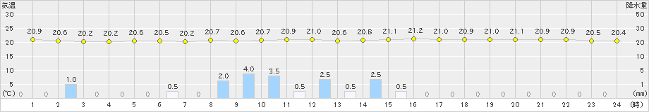 三沢(>2021年07月27日)のアメダスグラフ