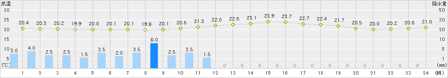 山形(>2021年07月27日)のアメダスグラフ