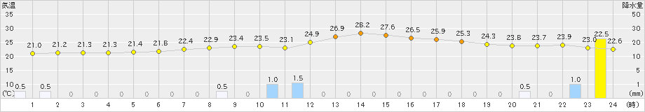 気仙沼(>2021年07月27日)のアメダスグラフ