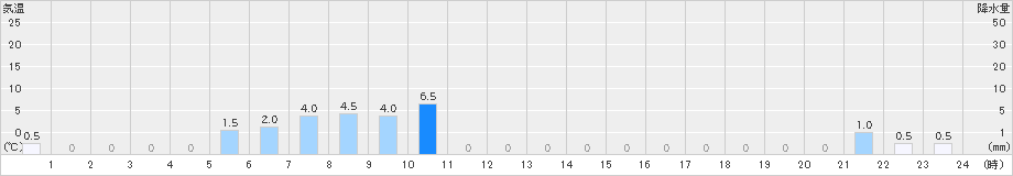 雄勝(>2021年07月27日)のアメダスグラフ