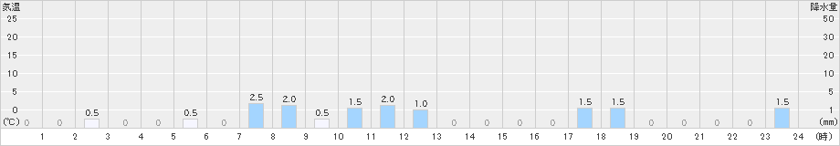 泉ケ岳(>2021年07月27日)のアメダスグラフ