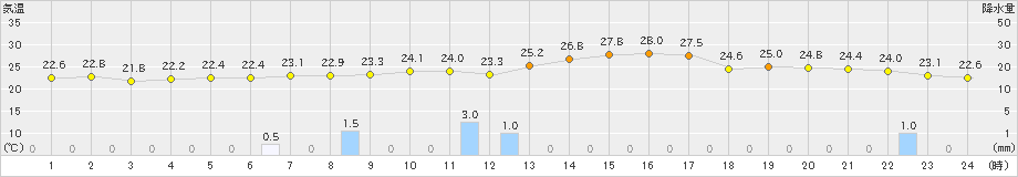 大衡(>2021年07月27日)のアメダスグラフ