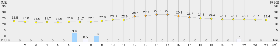 石巻(>2021年07月27日)のアメダスグラフ