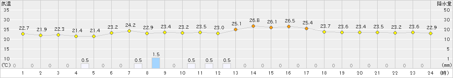 蔵王(>2021年07月27日)のアメダスグラフ