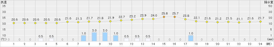 茂庭(>2021年07月27日)のアメダスグラフ