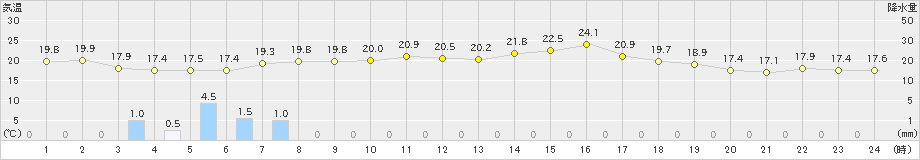 奥日光(>2021年07月27日)のアメダスグラフ