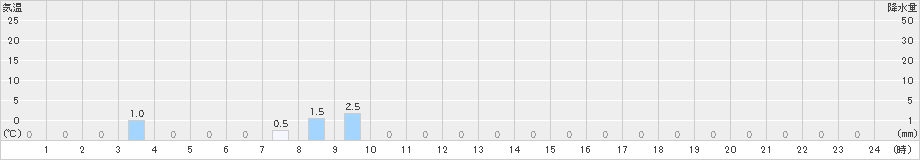榛名山(>2021年07月27日)のアメダスグラフ