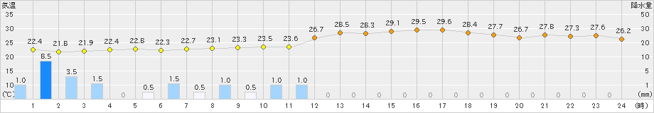 千葉(>2021年07月27日)のアメダスグラフ