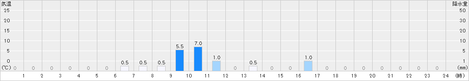 北相木(>2021年07月27日)のアメダスグラフ