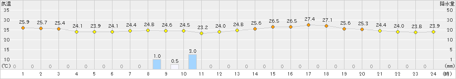 甲府(>2021年07月27日)のアメダスグラフ