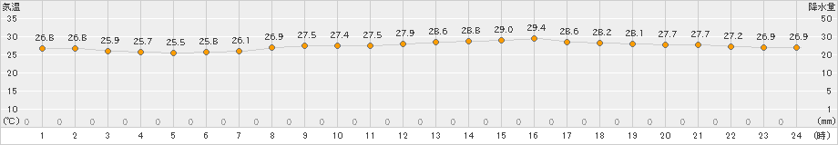 御前崎(>2021年07月27日)のアメダスグラフ