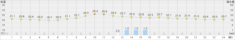 高山(>2021年07月27日)のアメダスグラフ