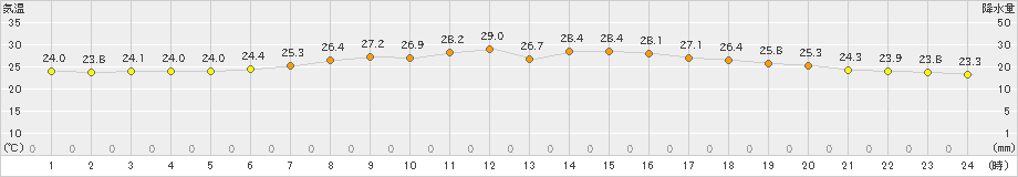 新津(>2021年07月27日)のアメダスグラフ