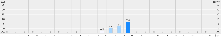大山(>2021年07月27日)のアメダスグラフ