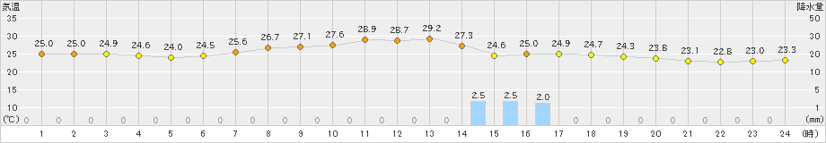 七尾(>2021年07月27日)のアメダスグラフ