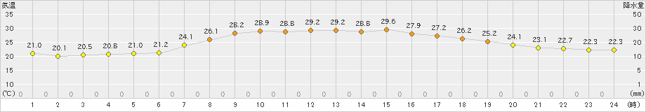 信楽(>2021年07月27日)のアメダスグラフ