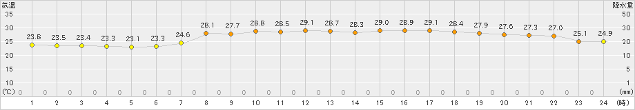 青谷(>2021年07月27日)のアメダスグラフ