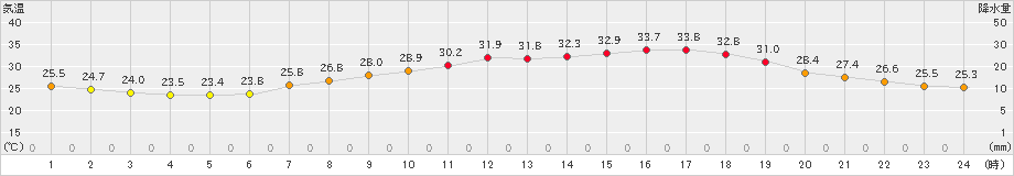 今治(>2021年07月27日)のアメダスグラフ