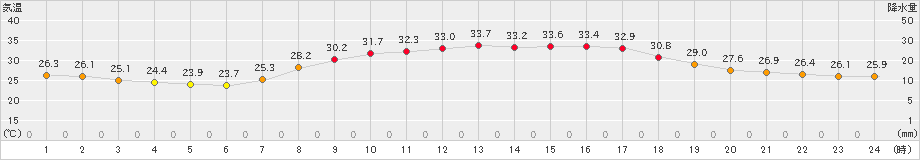 太宰府(>2021年07月27日)のアメダスグラフ