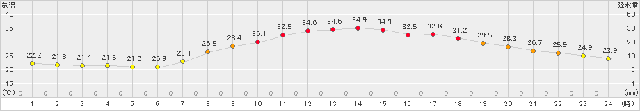 黒木(>2021年07月27日)のアメダスグラフ