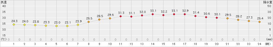 大分(>2021年07月27日)のアメダスグラフ