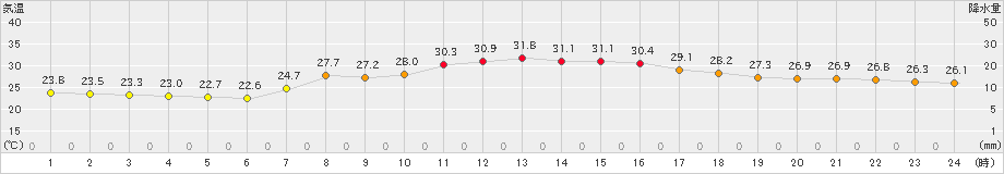 口之津(>2021年07月27日)のアメダスグラフ