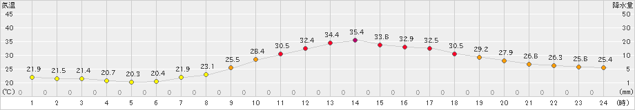 人吉(>2021年07月27日)のアメダスグラフ