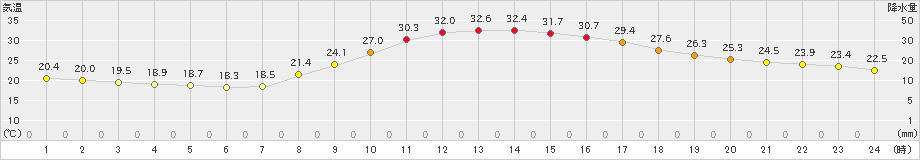 西米良(>2021年07月27日)のアメダスグラフ